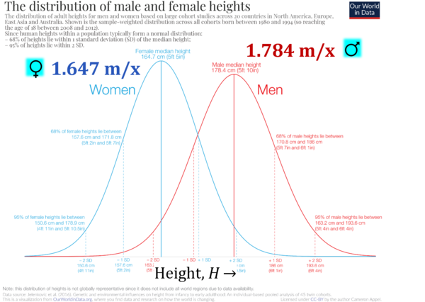 Height-women-men 2016.png