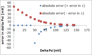 absolute error in delta Psi by introduction of a 1 % error in c(TPP) plotted against delta Psi